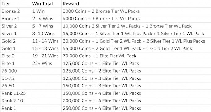 madden 18 weekend league rewards & tiers